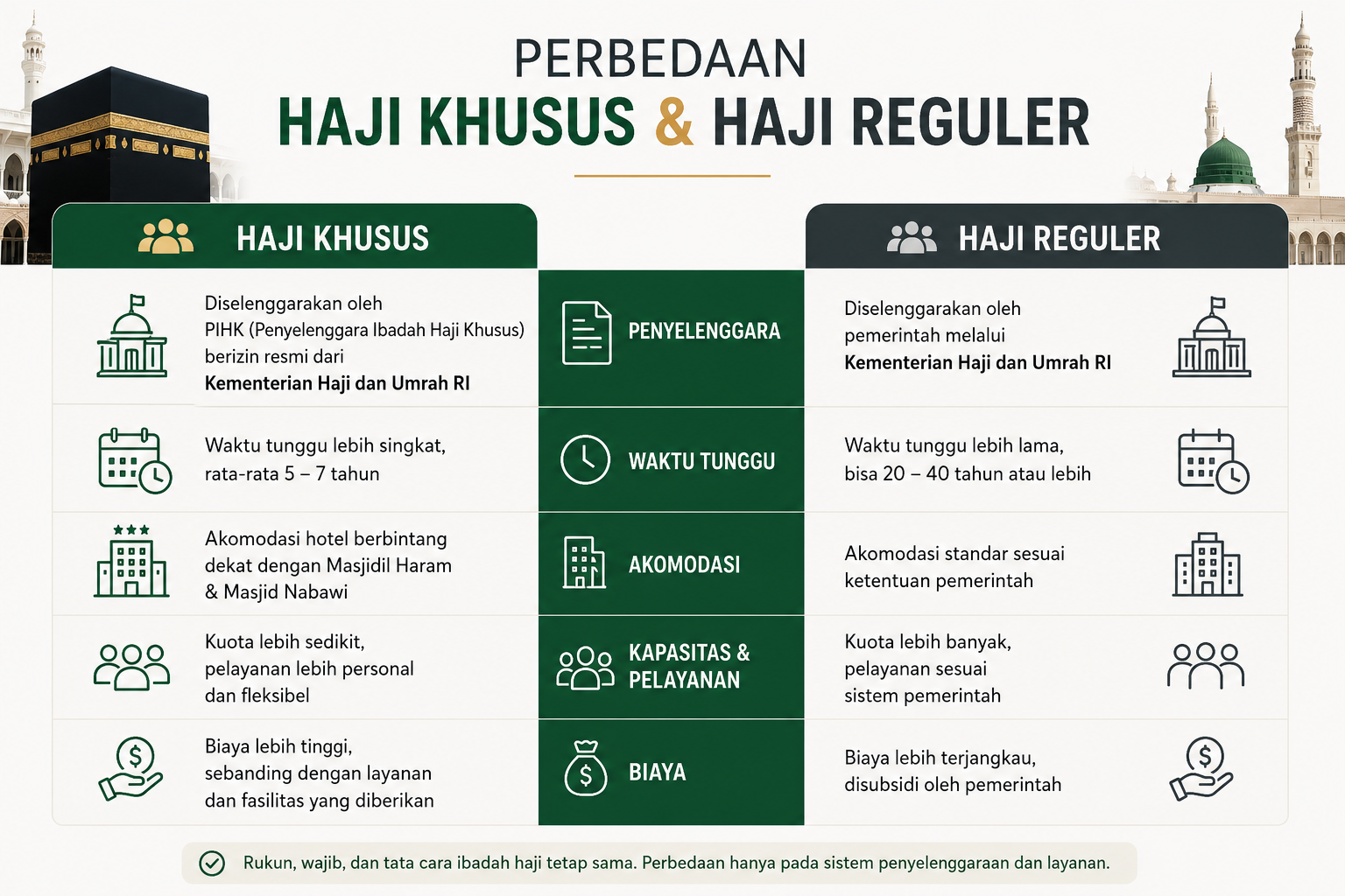 Perbedaan Haji Reguler dan Haji Khusus